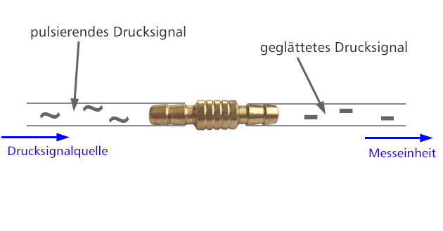 Druckstossminderer Druckstoßminderer